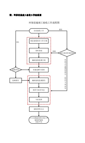 附：环保设施竣工验收工作流程图电子宣传册
